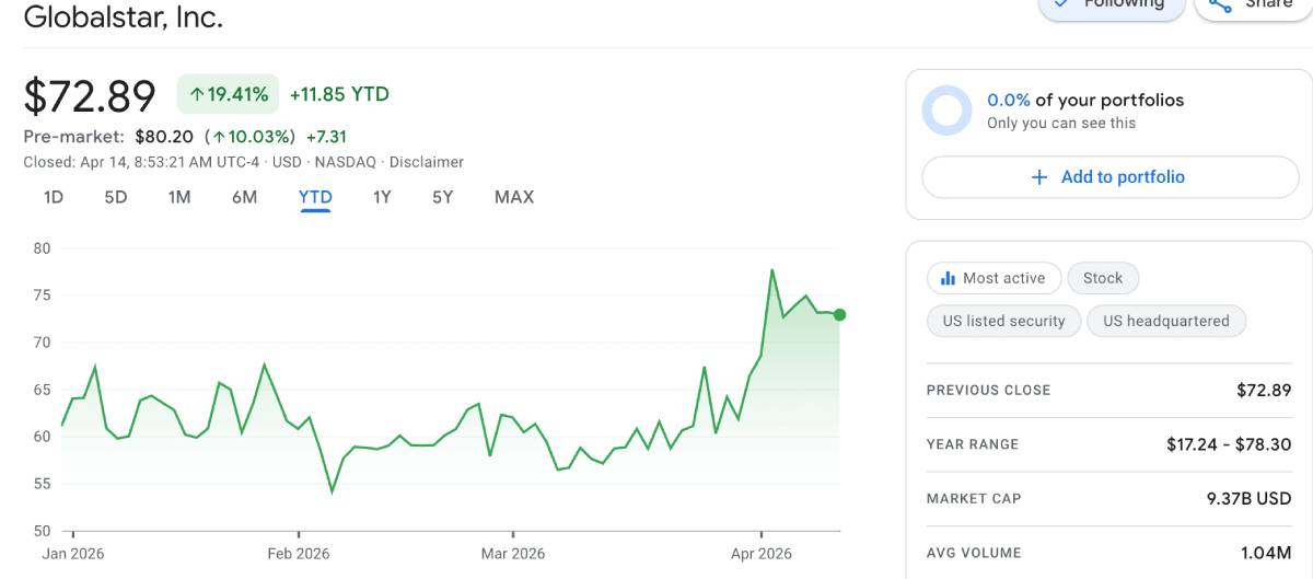 A Google Finance stock chart for Globalstar, Inc. (GSAT) showing a $72.89 price and a sharp upward surge in April 2026 following the announcement of Amazon's $11.6 billion acquisition of the company.