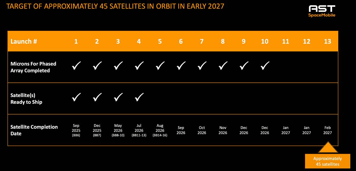 An AST SpaceMobile investor presentation timeline chart displays the completion schedule for 13 satellite launches, targeting approximately 45 satellites in orbit by early 2027.