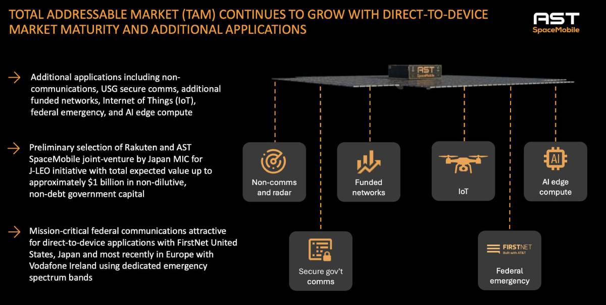 An investor presentation slide from AST SpaceMobile details how its total addressable market is growing through additional applications like non-communications, secure government communications, funded networks, IoT, federal emergency services, and AI edge compute.