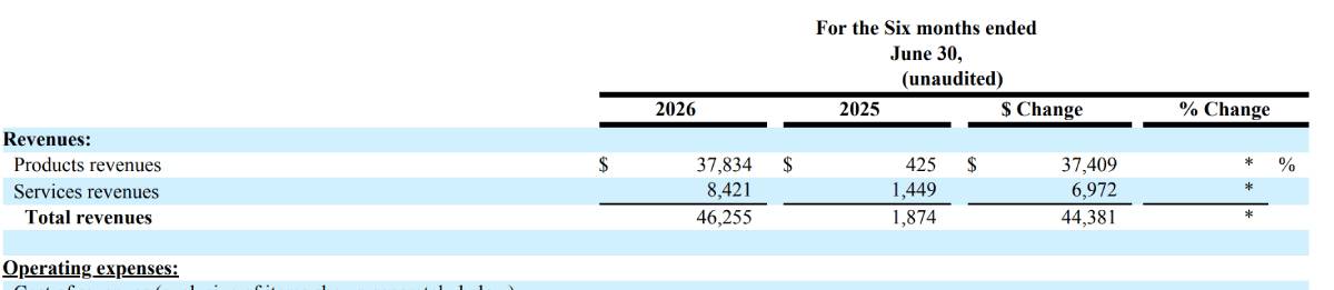 An AST SpaceMobile financial table showing total revenues for the six months ended June 30, 2026, rising sharply to $46,255 thousand from $1,874 thousand in 2025.