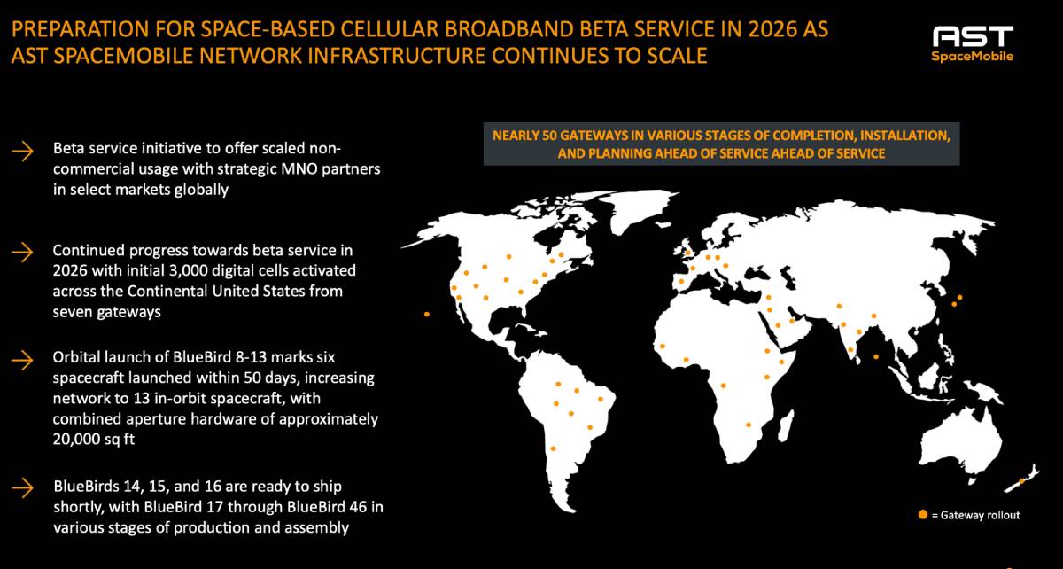 An AST SpaceMobile investor presentation slide displays a world map with orange dots representing nearly 50 gateway rollouts alongside bullet points detailing the company's 2026 space-based cellular broadband beta service preparation and satellite launch progress.