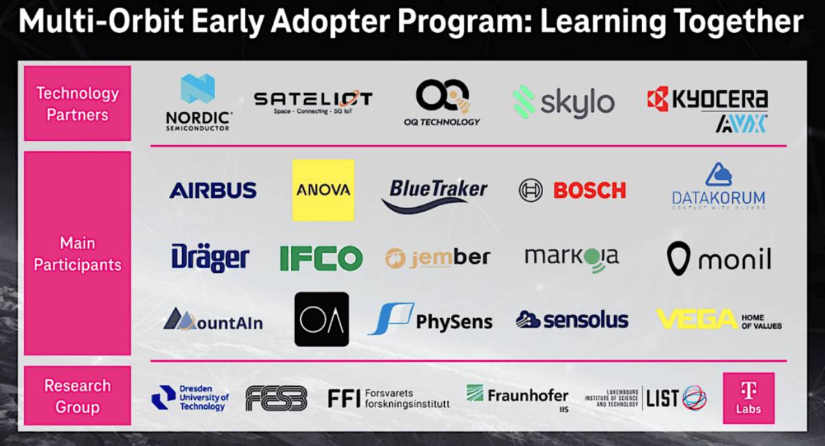 Multi-Orbit Early Adopter Program: Learning Together. A graphic displaying logos of companies and institutions participating in Deutsche Telekom's Multi-Orbit Early Adopter Program, categorized by technology partners, main participants, and research groups.