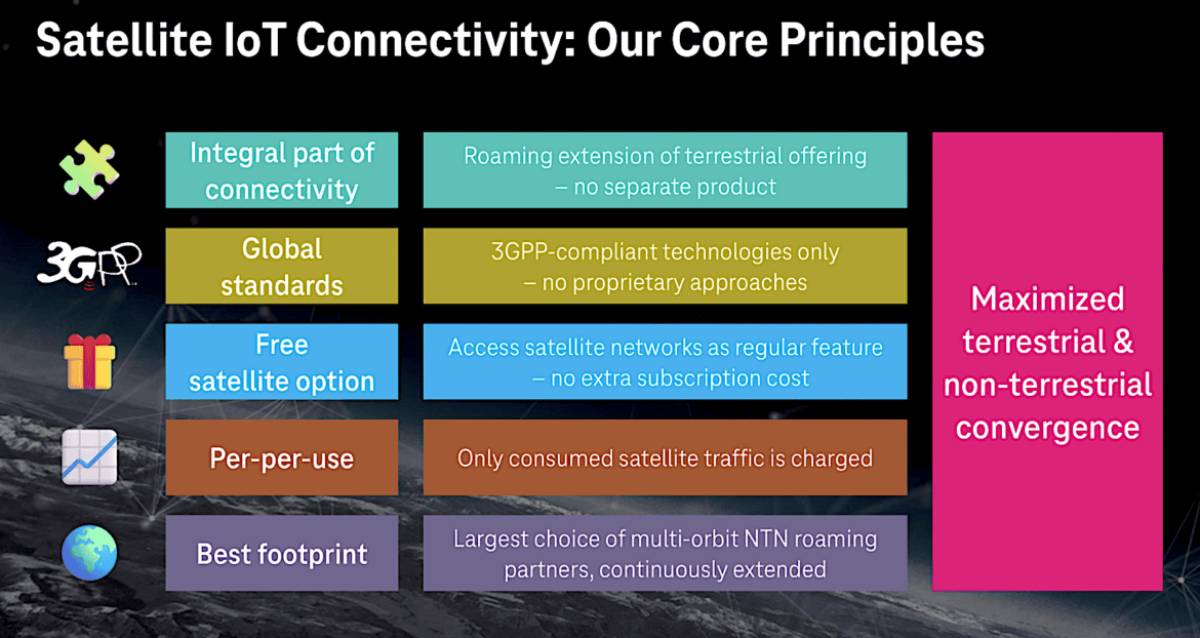Satellite IoT Connectivity: Our Core Principles. An infographic outlining Deutsche Telekom's five core principles for satellite IoT, emphasizing 3GPP standards, pay-per-use billing, and the integration of satellite as a standard roaming extension.