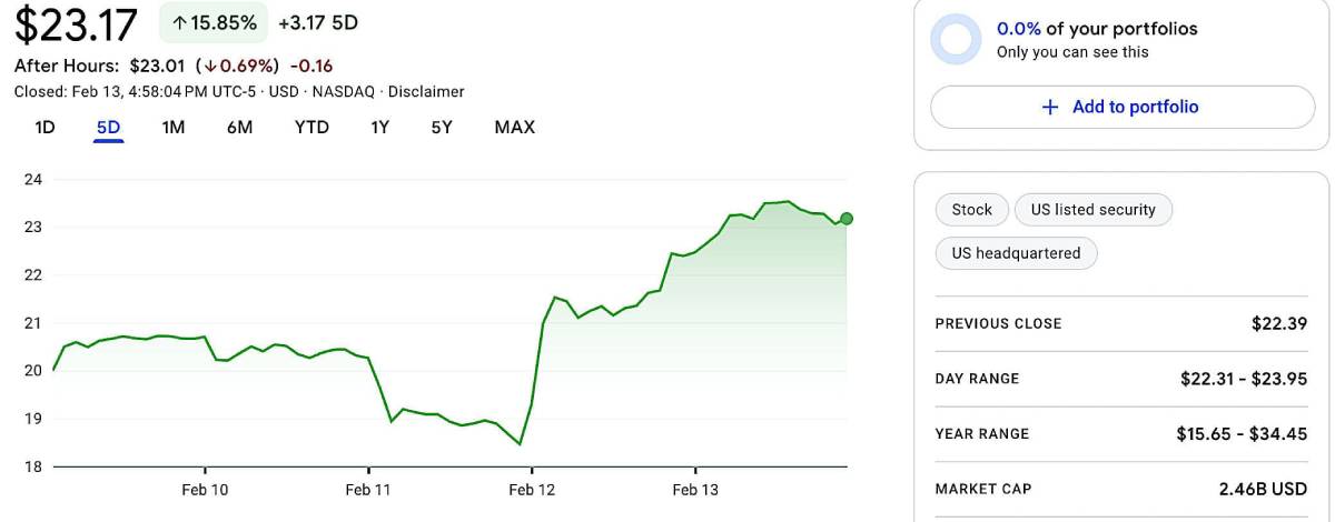 A 5-day stock performance chart ending February 13, illustrating a sharp upward trend to $23.17, representing a 15.85 percent gain.
