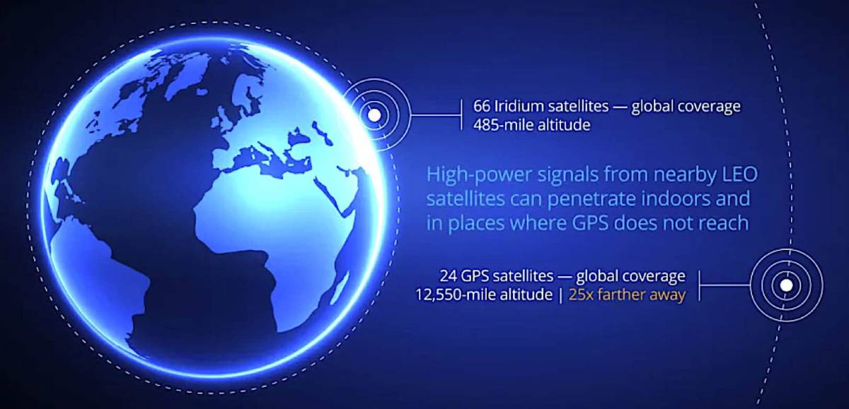 A diagram comparing the 485-mile low Earth orbit of 66 Iridium satellites to the 12,550-mile orbit of GPS satellites, illustrating how closer proximity allows LEO signals to penetrate indoors.