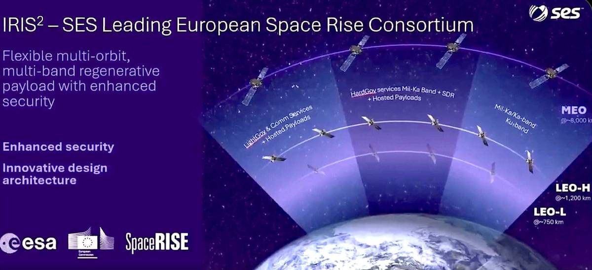 An infographic detailing the multi-orbit architecture of the IRIS 2 satellite constellation, showing layers of satellites positioned at MEO, LEO-H, and LEO-L altitudes above Earth.