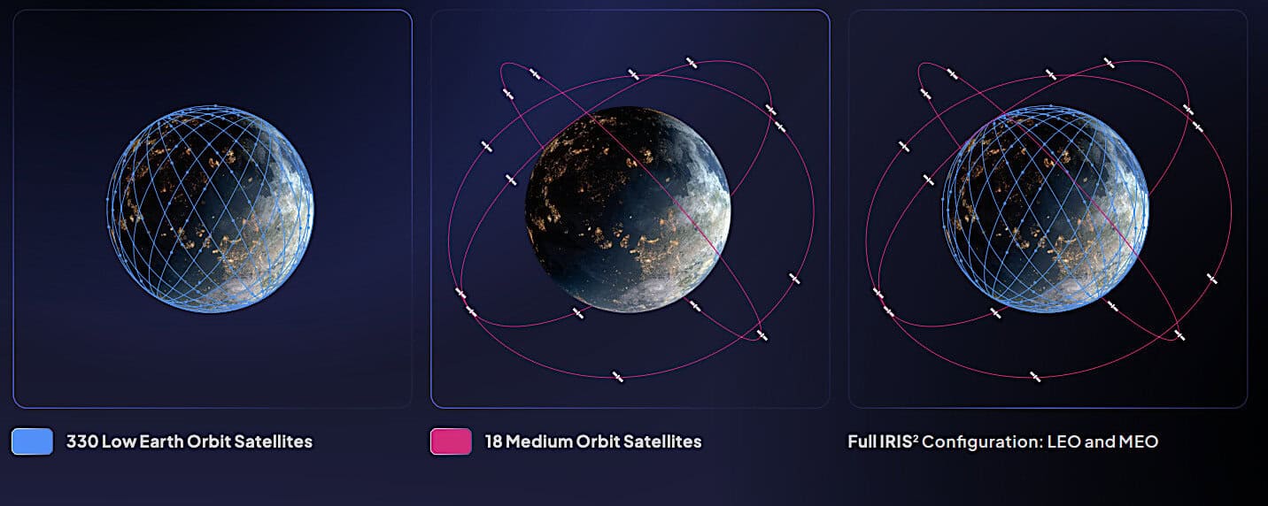 An infographic illustrates the three configurations of the EU's IRIS² satellite constellation, showing 330 Low Earth Orbit (LEO) satellites in blue orbital planes, 18 Medium Earth Orbit (MEO) satellites in magenta orbital planes, and a final graphic combining both for the full multi-orbit architecture.