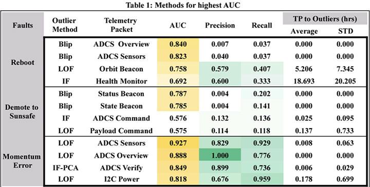 Table shows predictiveness of observable data anomalies and how they correspond to onboard faults.