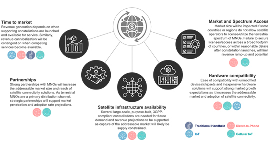 Market Conditions for Success in D2D and IoT Satellite Communication Segments
