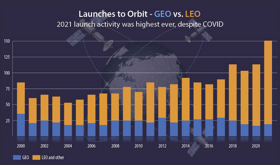 Satellite launches continue to increase, especially in LEO. Source: AXA XL, revised May 12, 2022