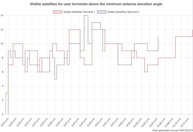 Visible satellites for user terminals above the minimum antenna elevation angle