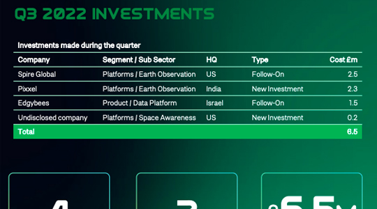 Seraphim shakes off space tech portfolio performance, says fundamentals remain excellent