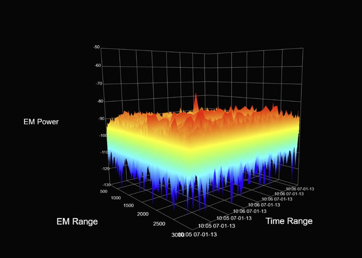 Zoic Labs' SpECTRA is an electromagnetic spectrum management and visualization tool that provides users with varied and dynamic ways to study and understand interference reports, sensory data, tasking orders and support requests. SpECTRA was developed in partnership with Ball Aerospace and originated as an Air Force Research Lab (AFRL) prototype in conjunction with the National Spectrum Consortium (NSC).