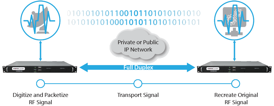 Diagram showing an RF signal being digitized and packetized at one antenna, transmitted as binary over a full-duplex private or public IP network, and reconstructed at a remote antenna to recreate the original RF signal.