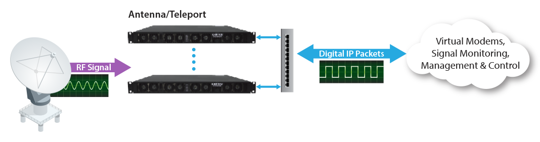 Diagram showing an RF signal from a satellite dish routed through an Antenna/Teleport device into a converter that produces Digital IP packets sent to a cloud for virtual modems, signal monitoring, and management.