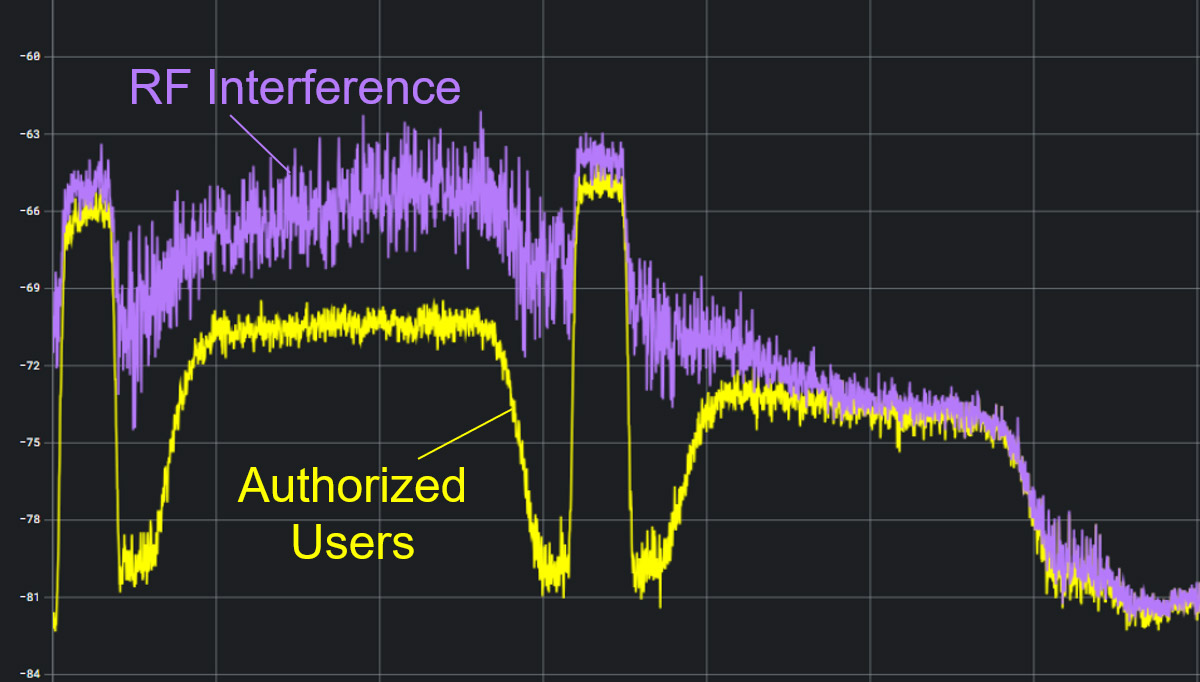 A spectrum analyzer plot displaying broadband Iranian RF interference overpowering the discrete signal carriers of authorized users.