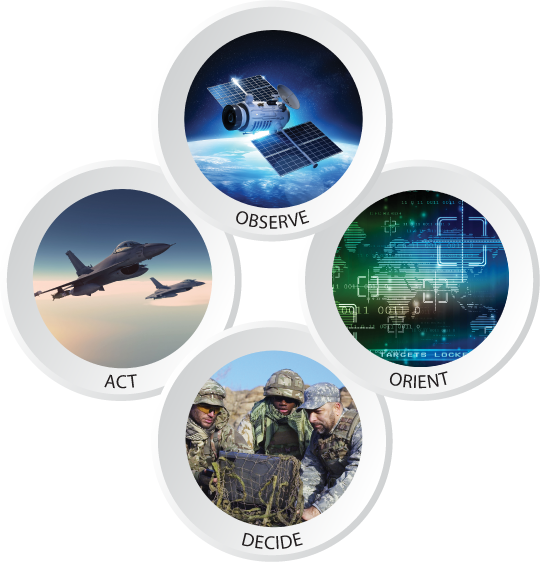 Observe Act Orient Decide