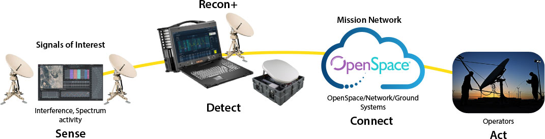 Recon+ RF Site Survey System