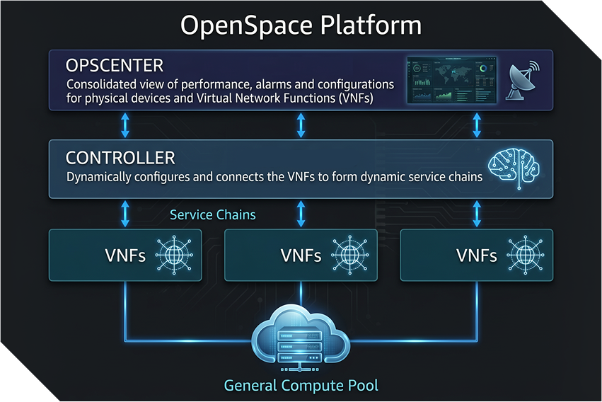 OpenSpace Platform Architecture Diagram showing OpsCenter, Controller, VNFs, and General Compute Pool