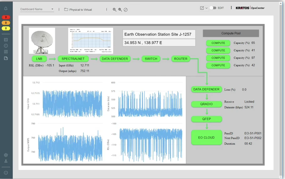A screenshot of a ground system monitoring dashboard showing site status charts, alarm panels, and equipment health logs.