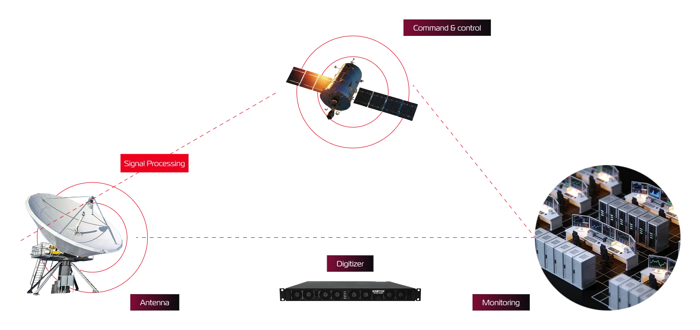 Network diagram illustrating end-to-end satellite communications from antenna signal processing and orbiting satellite to digitizer hardware and NOC monitoring facility.