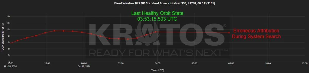 A graph displaying TDOA standard error over time, with the last healthy orbit state at 03:53:15.503 UTC marked in green and an erroneous attribution during system search noted in red.
