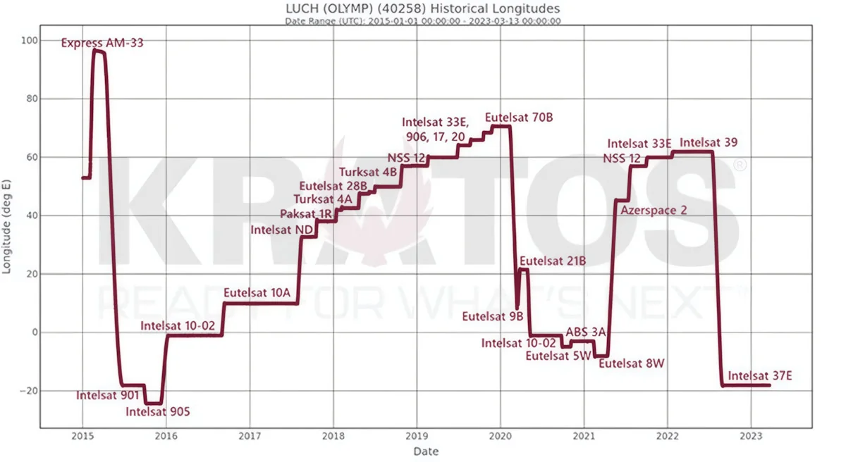 A graph showing the historical longitudes of the Russian Luch (Olymp) 40258 satellite from 2015 to 2023, with labeled positions corresponding to various satellites.