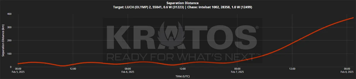 A graph showing the separation distance between the Russian Luch (Olymp) 2 satellite and the Intelsat 1002 satellite from February 5 to February 8, 2025, with an initial close distance followed by a steady increase.