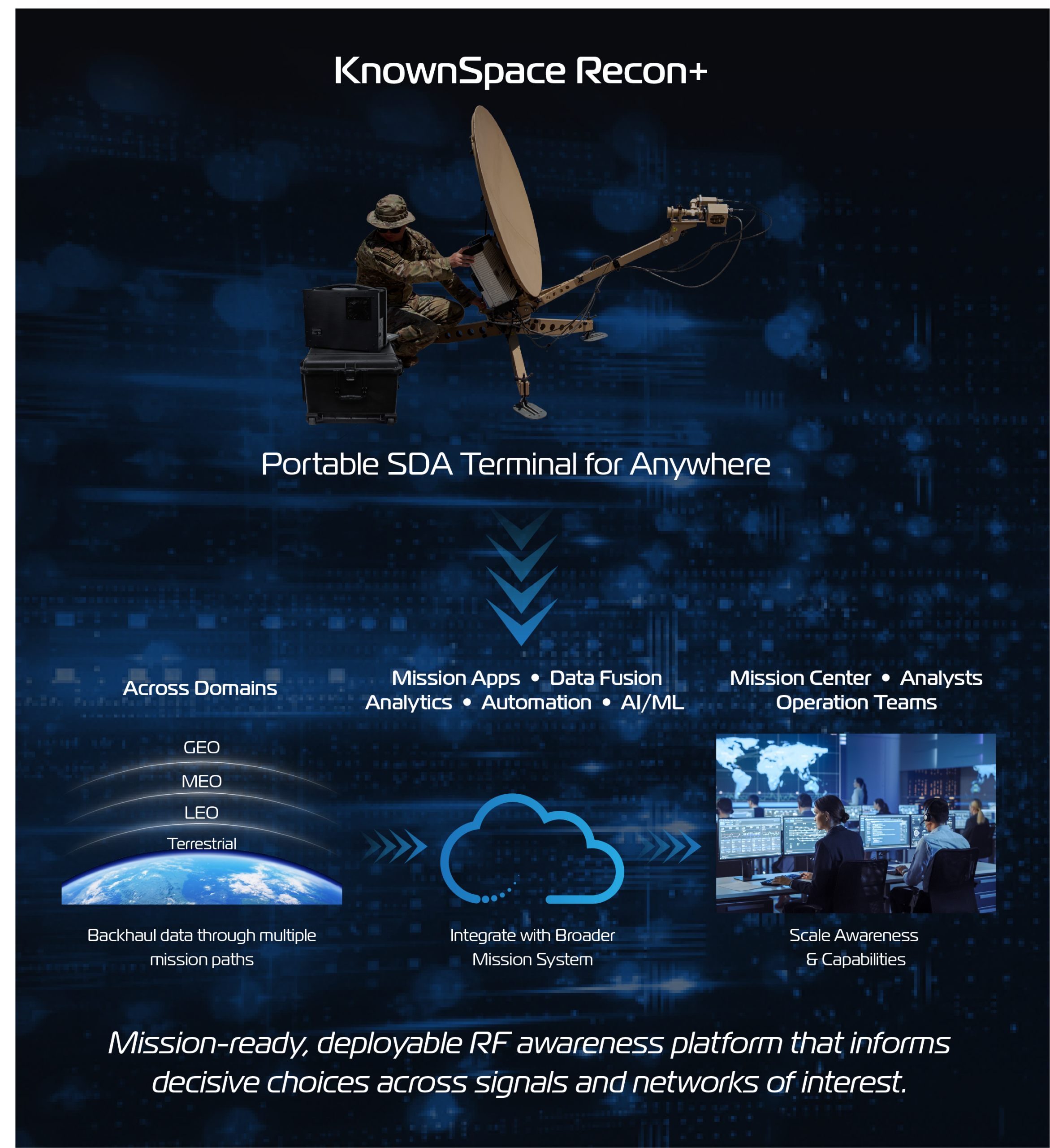 RF SDA Anywhere with Recon+