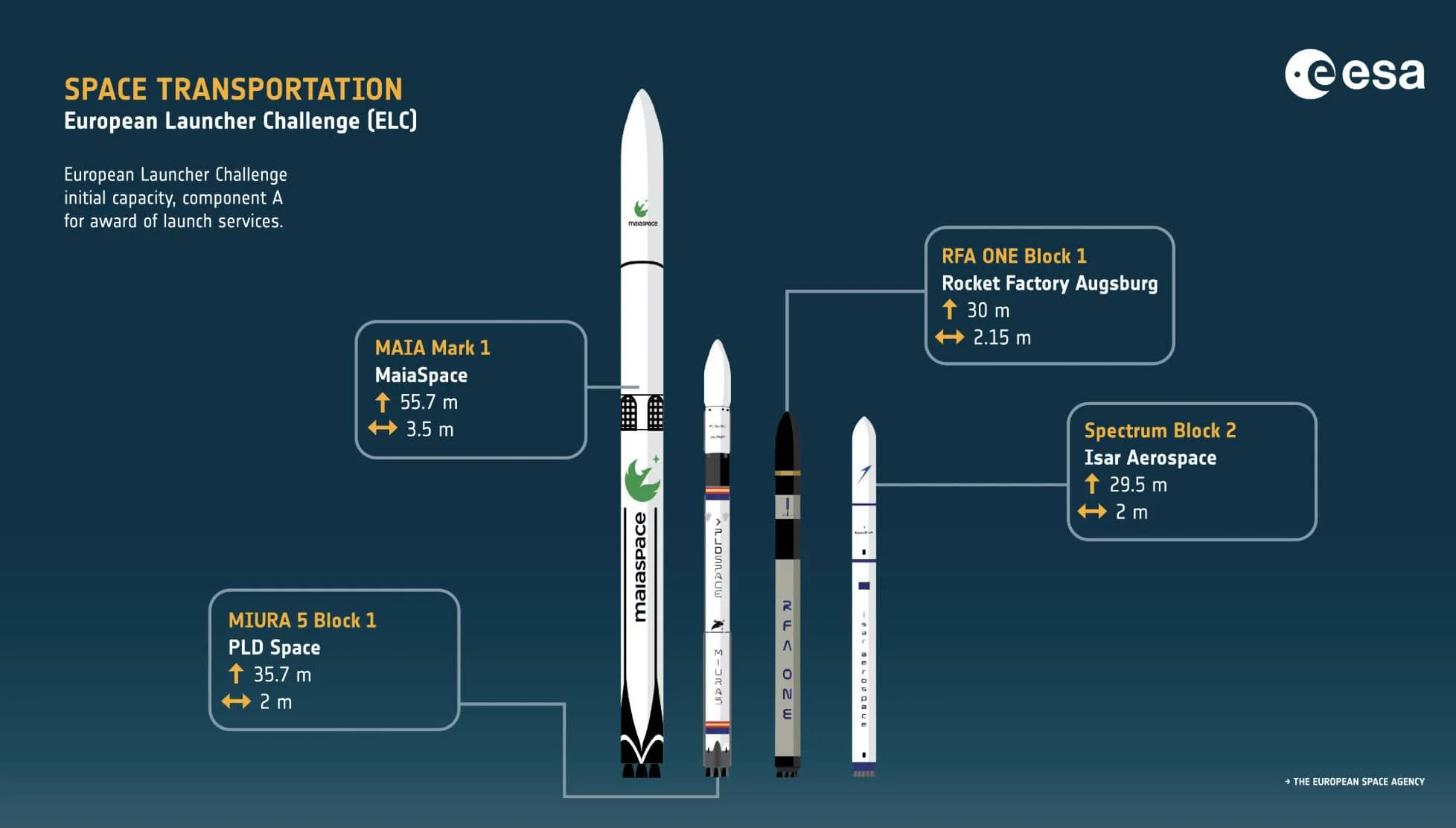 An infographic from the European Space Agency illustrates the four rocket concepts under the European Launcher Challenge, detailing the names, developers, heights, and diameters for Maia Mark 1, Miura 5 Block 1, RFA One Block 1, and Spectrum Block 2.