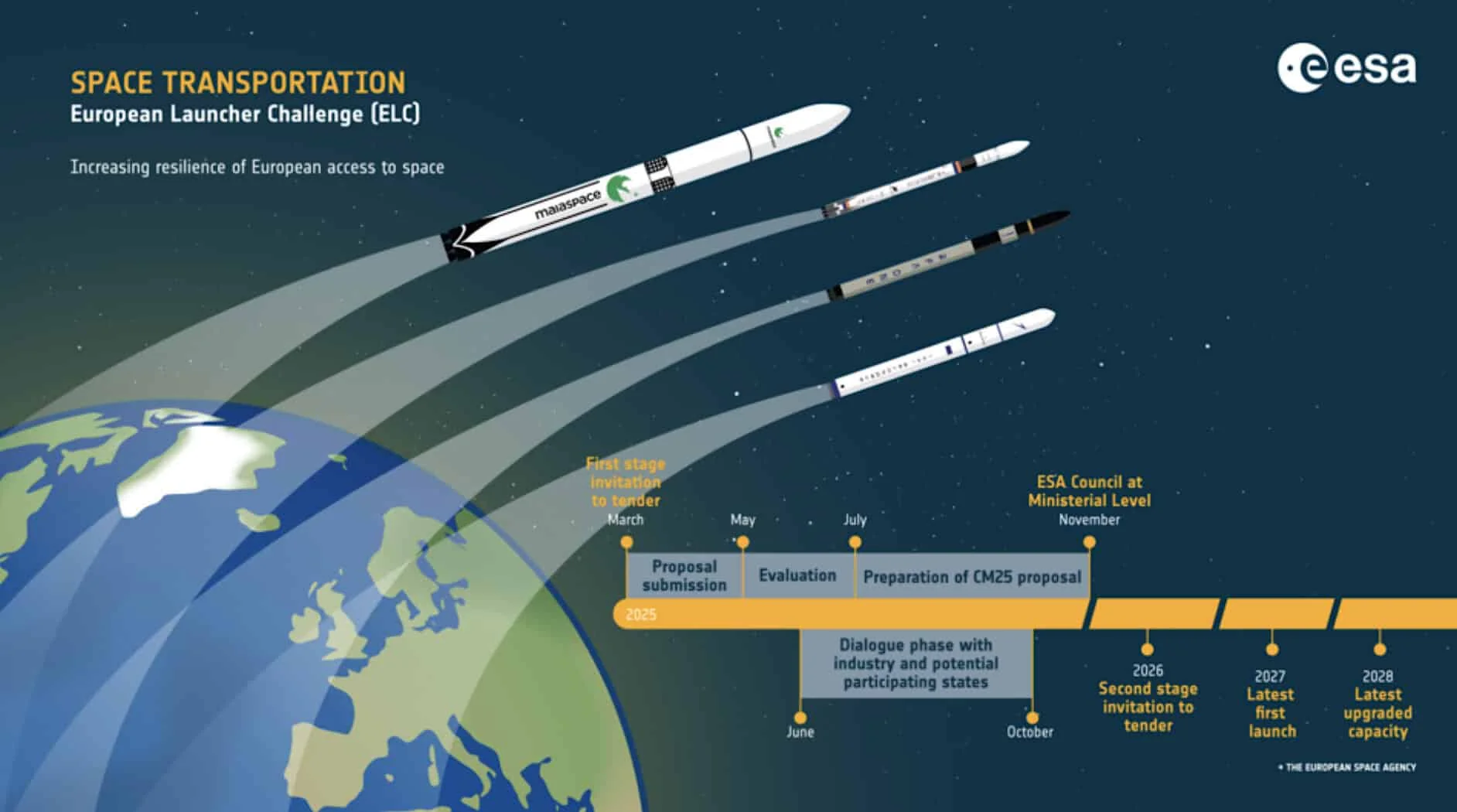 An infographic from the European Space Agency depicts four commercial rockets launching from Europe alongside a timeline for the European Launcher Challenge, detailing key milestones from proposal submissions in 2025 through target launch goals in 2027 and 2028.