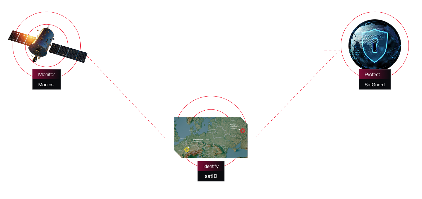 Diagram showing Monics satellite monitoring, satID signal identification, and SatGuard protection workflow.