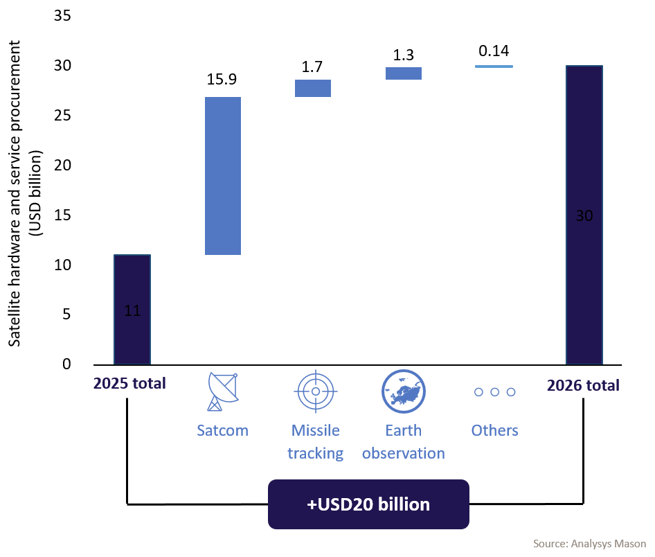 Waterfall chart showing NATO satellite hardware and service procurement growth from 11 billion dollars in 2025 to 30 billion dollars in 2026, driven primarily by 15.9 billion dollars in Satcom spending.