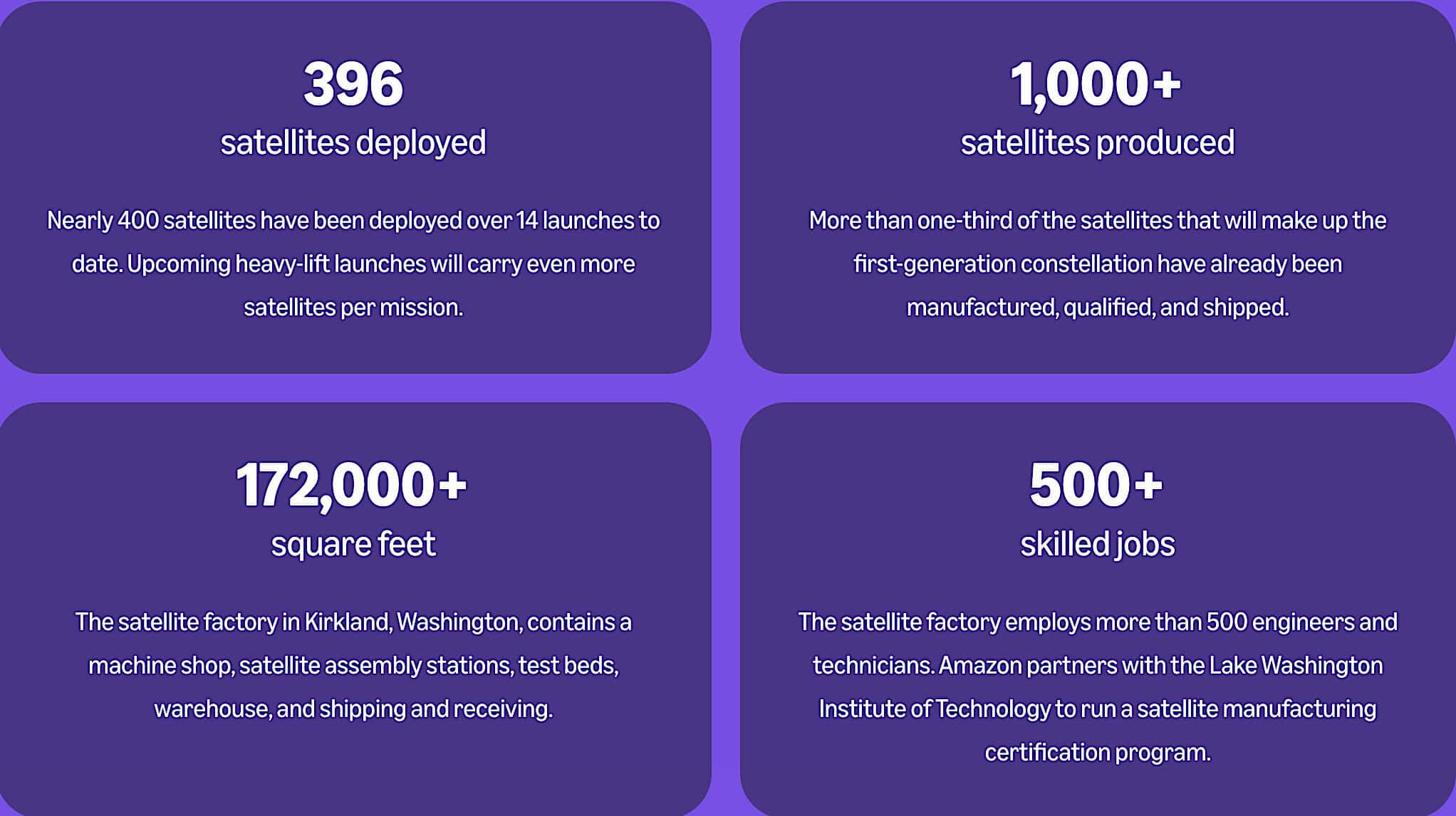 Infographic showing Amazon Leo milestones as of October 2026: 396 satellites deployed across 14 launches, over 1,000 satellites produced, 172,000+ square feet at the Kirkland factory, and 500+ skilled jobs.