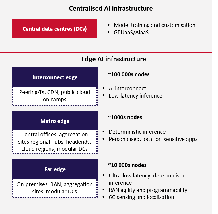 Diagram comparing centralized AI data centers for model training with three tiers of edge AI infrastructure for inference: interconnect edge (~100,000s of nodes), metro edge (~1,000s of nodes), and far edge (~10,000s of nodes).