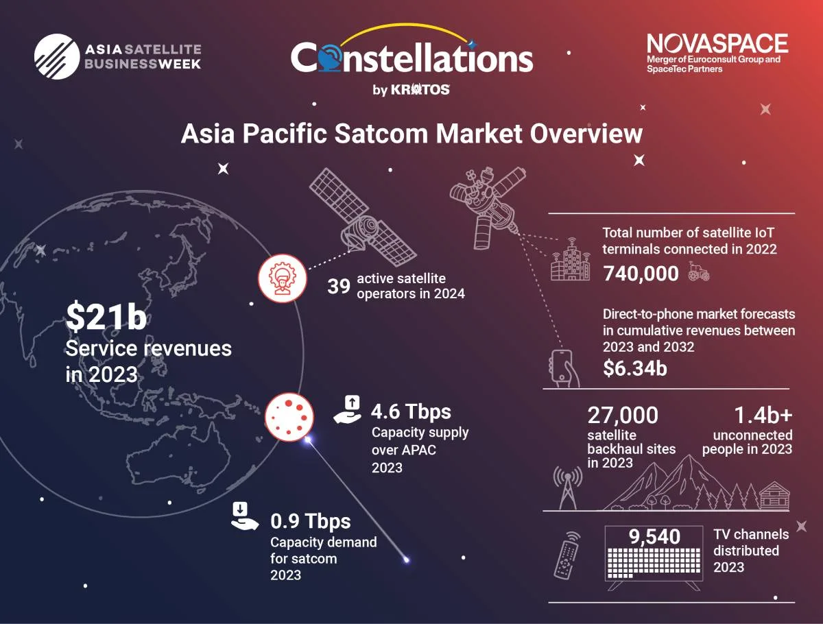 Infographic titled 'Asia Pacific Satcom Market Overview' by Constellations for Asia Satellite Business Week and Novaspace. Key points: $21 billion service revenues in 2023, 39 active satellite operators in 2024, 740,000 satellite IoT terminals in 2022, 4.6 Tbps capacity supply over APAC 2023, 0.9 Tbps capacity demand for Satcom 2023, $6.34 billion direct-to-phone market forecast 2023-2032, 27,000 satellite backhaul sites in 2023, 1.4 billion unconnected people in 2023, 9,540 TV channels distributed in 2023.