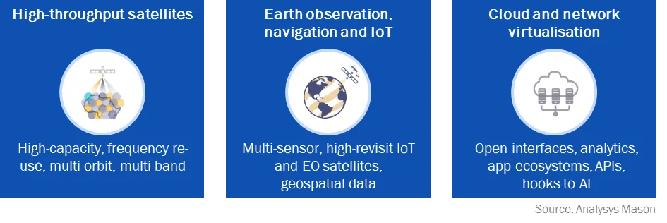 An infographic displaying three examples of cross-platform convergence in the satellite industry: high-throughput satellites, Earth observation, navigation and IoT, and cloud and network virtualization, each with supporting icons.