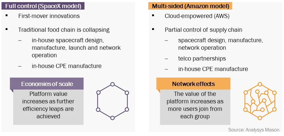 An infographic comparing two emerging non-GEO 'innovation scaling' models: the full control SpaceX model focusing on first-mover innovations and economies of scale, and the multi-sided Amazon model emphasizing cloud empowerment, supply chain control, and network effects.