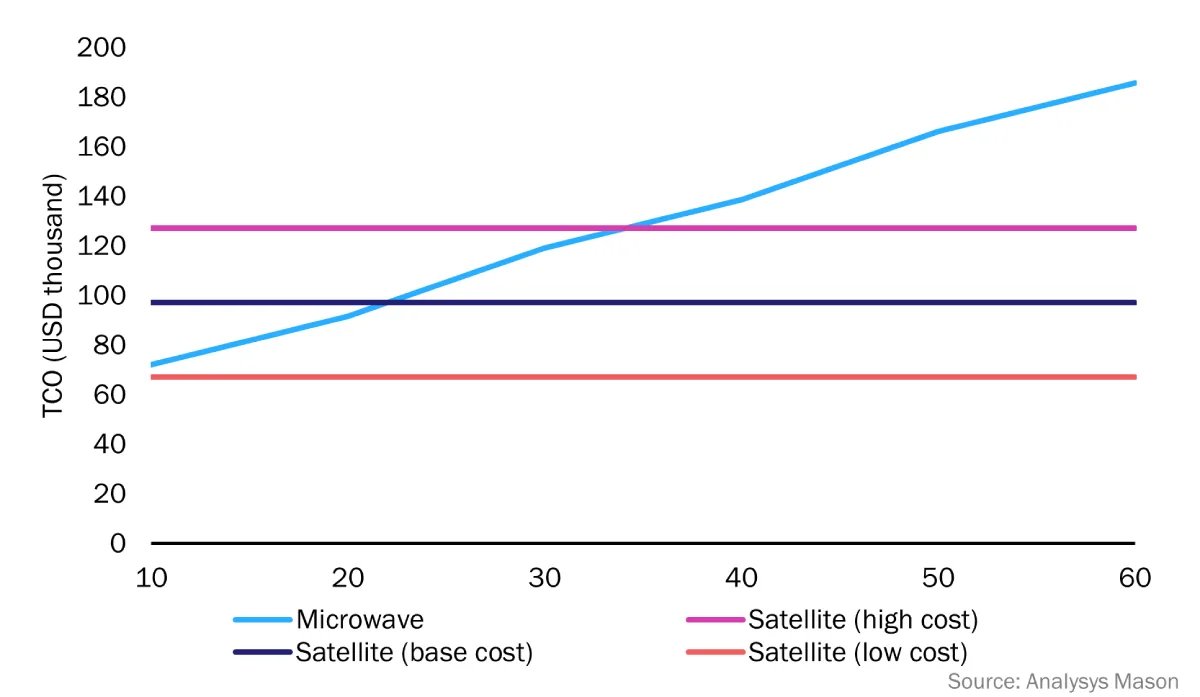 A graph comparing the 5-year total cost of ownership (TCO) for microwave and satellite (high, base, and low cost) 4G small cell backhaul solutions, showing TCO in USD thousand versus the distance to the backbone in kilometers, with the microwave cost increasing with distance.