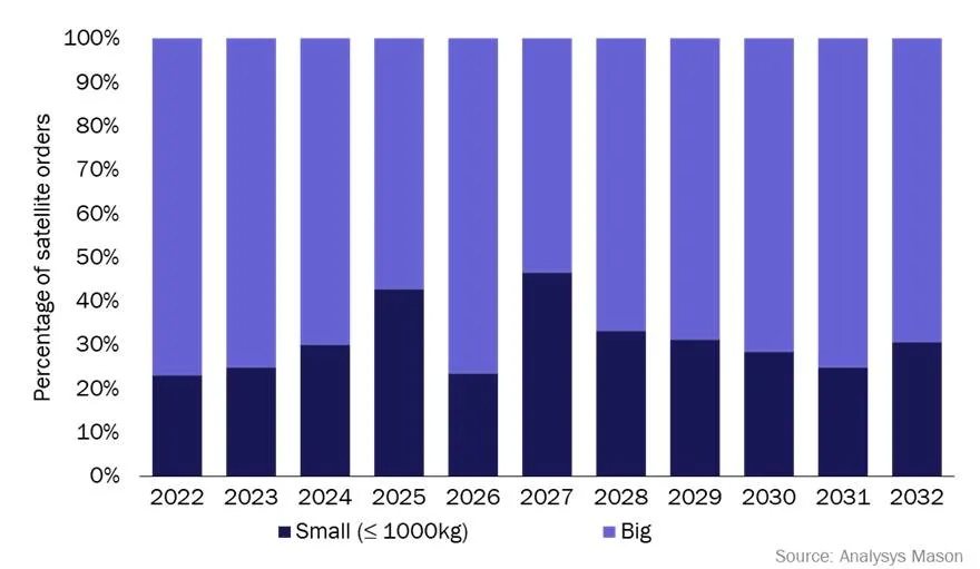 Bar chart showing the worldwide orders of GEO communications satellites by type, with different colors representing each type. (Source: Analysys Mason)