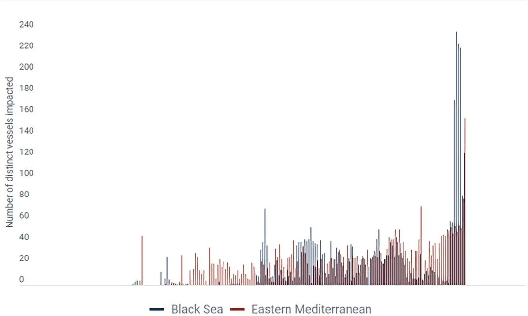 A bar graph showing the number of distinct vessels impacted by GPS jamming activity in the Black Sea and Eastern Mediterranean, with a noticeable increase in incidents over time.