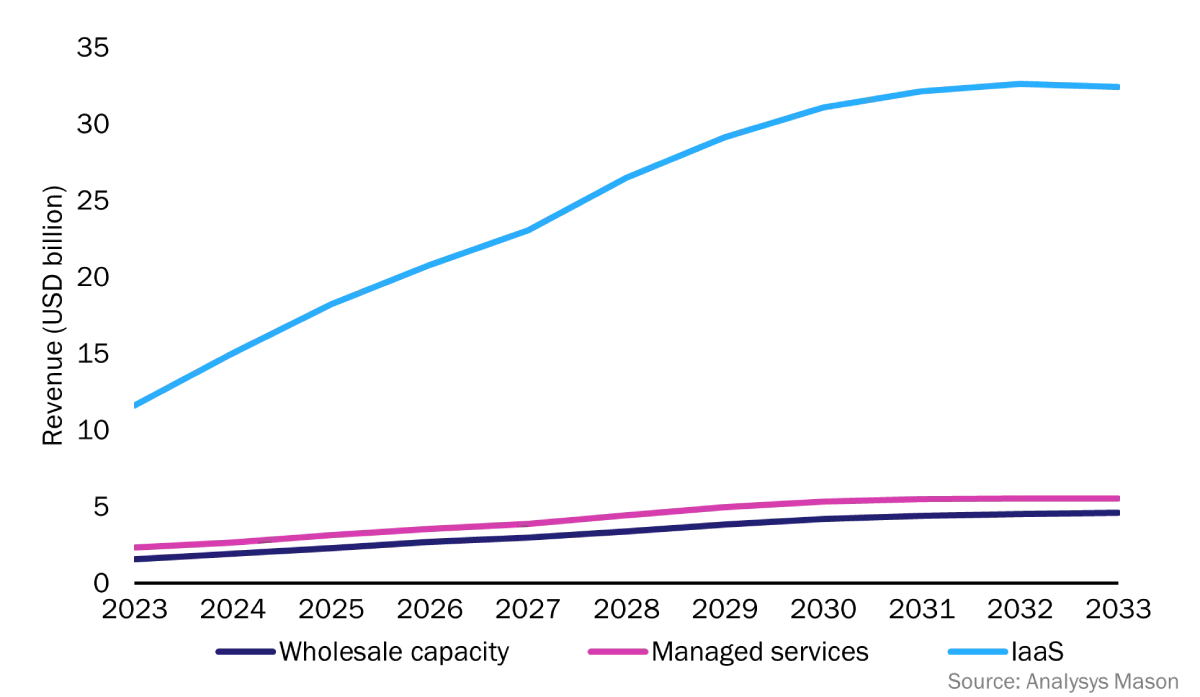 The image is a line graph showing the projected growth of backhaul capacity and service revenue worldwide from 2023 to 2033, with three trends illustrating different metrics on a dark background.