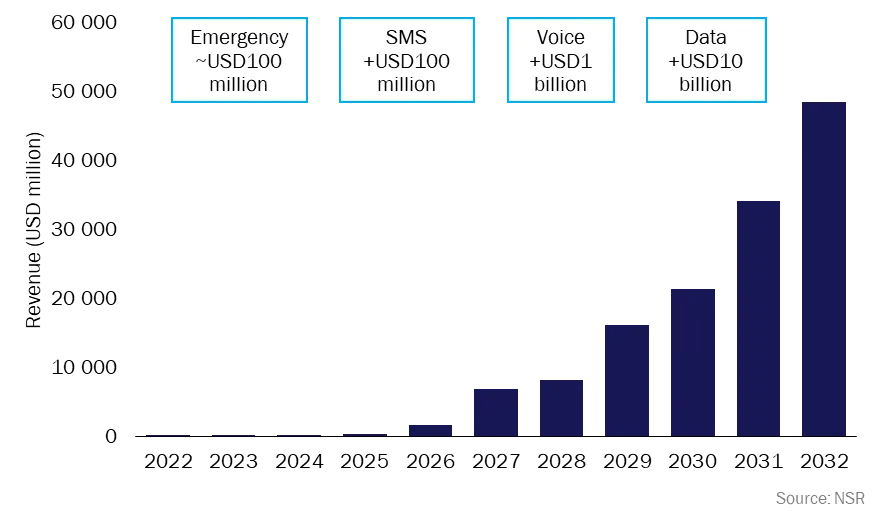 'Satellite D2D service revenue, worldwide, 2022–2032' showing increasing revenue from Emergency, SMS, Voice, to Data services, with data labeled in millions and billions of USD.