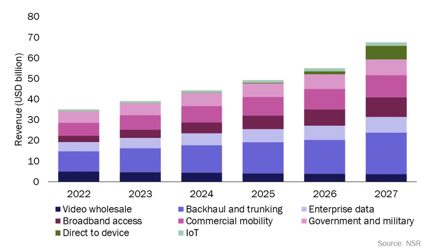 A bar graph showing the increasing satellite-related revenue for telecommunications companies worldwide from 2022 to 2027, with different colors representing various revenue segments.
