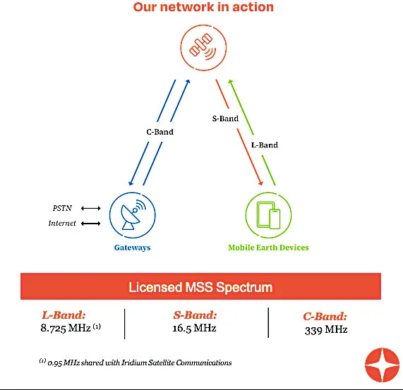 (Source: Globalstar)