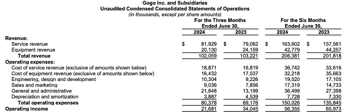 Unaudited financial statement showing Gogo Inc.'s revenue, operating expenses, and operating income for the three and six months ended June 30, 2024, and 2023.