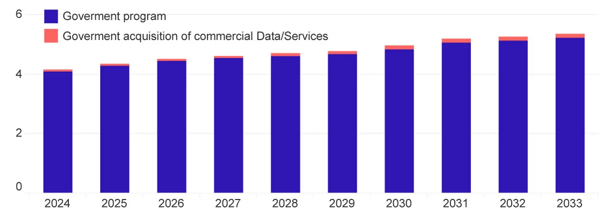 Bar chart showing projected government spending on space programs and commercial data/services from 2024 to 2033, underscoring investment growth in space situational and domain awareness.