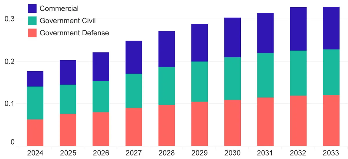 Bar chart showing projected commercial, civil, and defense investments in space from 2024 to 2033, illustrating sector growth critical to space situational and domain awareness.