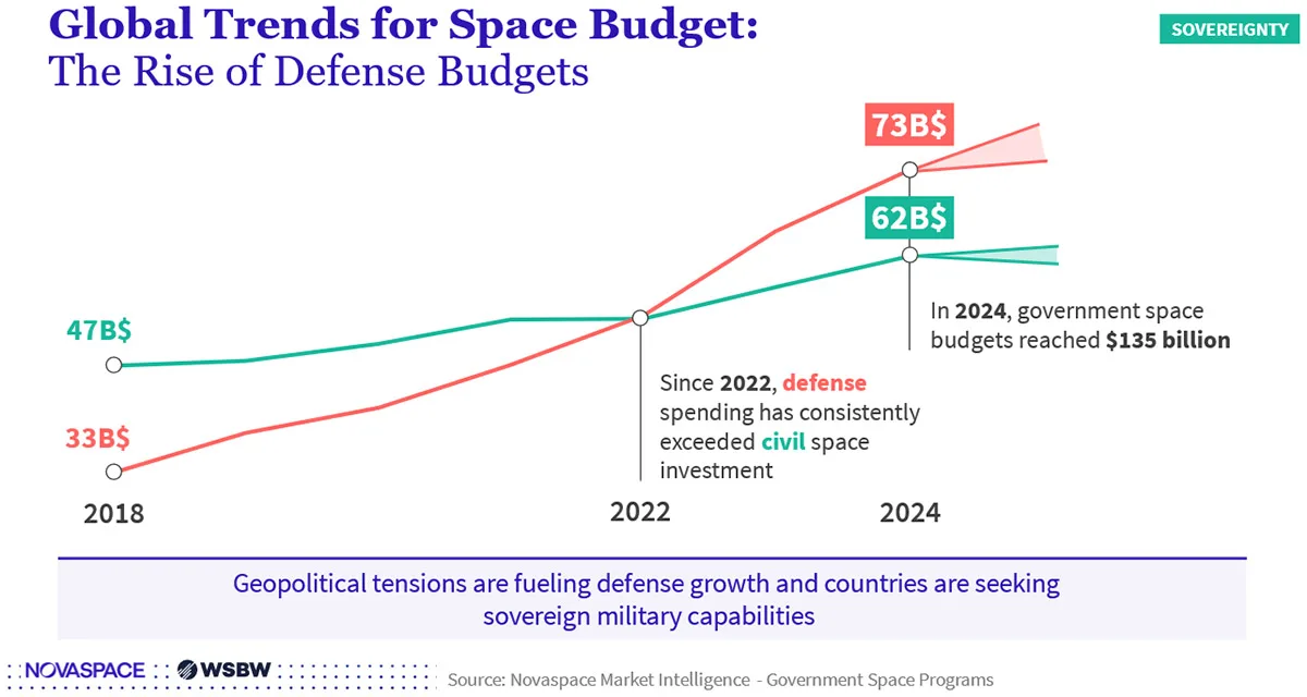 An infographic showing the Satcom services market is projected to grow from over $100 billion to over $130 billion by 2033, driven by factors like consolidation, integration, and innovation.