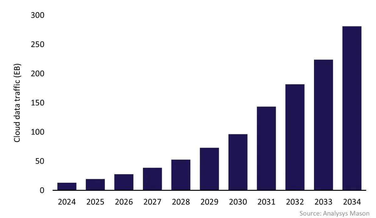 A bar chart showing projected worldwide cloud data traffic via satellite, growing from under 25 exabytes in 2024 to nearly 300 by 2034.